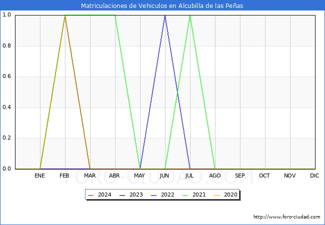 estadsticas de Vehiculos Matriculados en el Municipio de Alcubilla de las Peas hasta Marzo del 2024.