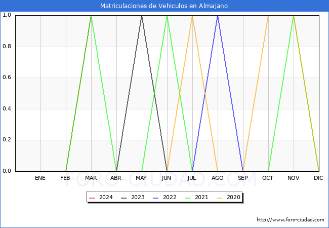 estadsticas de Vehiculos Matriculados en el Municipio de Almajano hasta Marzo del 2024.