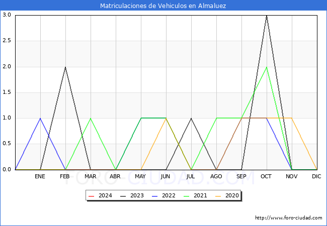 estadsticas de Vehiculos Matriculados en el Municipio de Almaluez hasta Marzo del 2024.