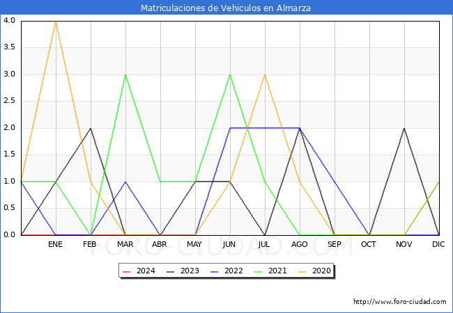 estadsticas de Vehiculos Matriculados en el Municipio de Almarza hasta Marzo del 2024.