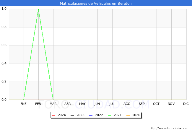 estadsticas de Vehiculos Matriculados en el Municipio de Beratn hasta Marzo del 2024.