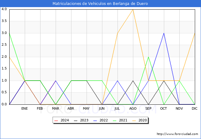 estadsticas de Vehiculos Matriculados en el Municipio de Berlanga de Duero hasta Marzo del 2024.