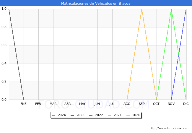 estadsticas de Vehiculos Matriculados en el Municipio de Blacos hasta Marzo del 2024.
