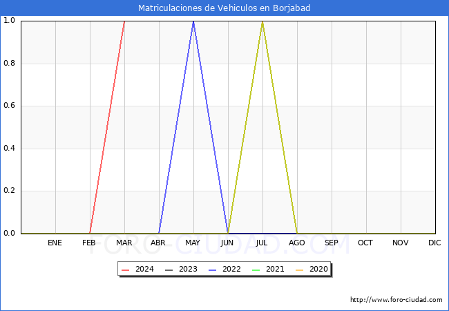 estadsticas de Vehiculos Matriculados en el Municipio de Borjabad hasta Marzo del 2024.