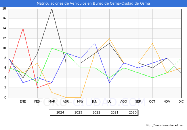 estadsticas de Vehiculos Matriculados en el Municipio de Burgo de Osma-Ciudad de Osma hasta Marzo del 2024.