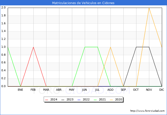 estadsticas de Vehiculos Matriculados en el Municipio de Cidones hasta Marzo del 2024.