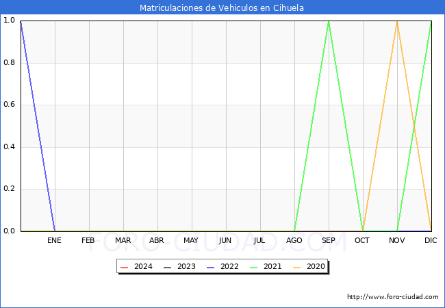 estadsticas de Vehiculos Matriculados en el Municipio de Cihuela hasta Marzo del 2024.