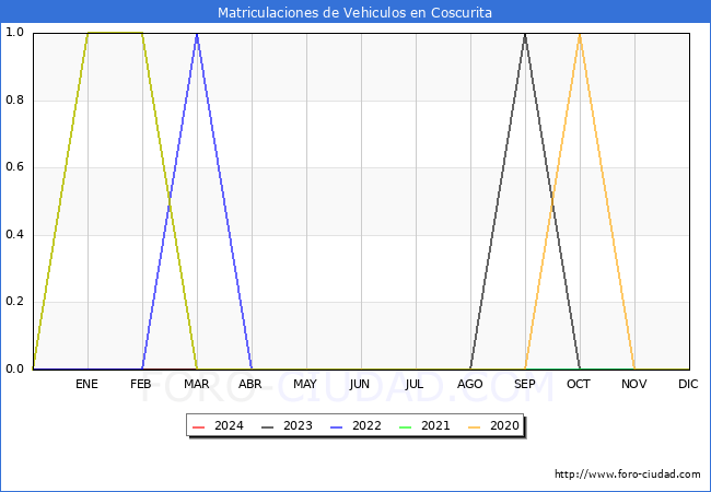 estadsticas de Vehiculos Matriculados en el Municipio de Coscurita hasta Marzo del 2024.