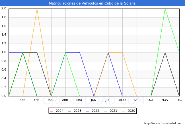 estadsticas de Vehiculos Matriculados en el Municipio de Cubo de la Solana hasta Marzo del 2024.