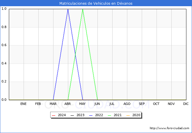 estadsticas de Vehiculos Matriculados en el Municipio de Dvanos hasta Marzo del 2024.