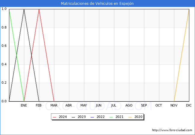estadsticas de Vehiculos Matriculados en el Municipio de Espejn hasta Marzo del 2024.