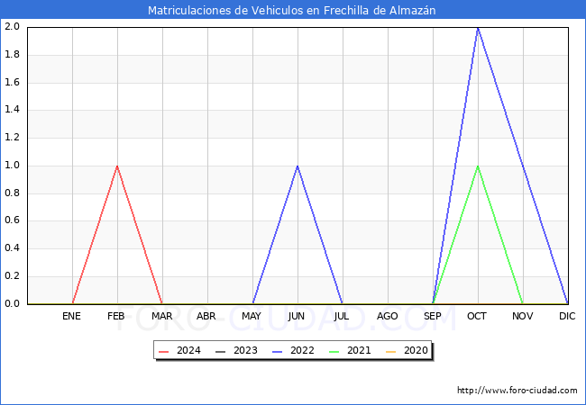 estadsticas de Vehiculos Matriculados en el Municipio de Frechilla de Almazn hasta Marzo del 2024.