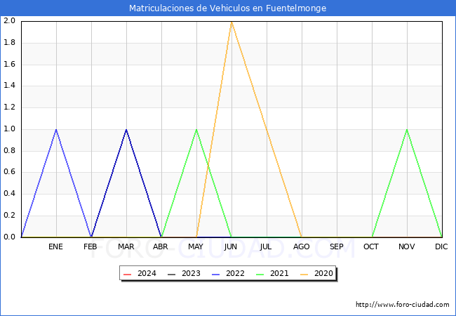 estadsticas de Vehiculos Matriculados en el Municipio de Fuentelmonge hasta Marzo del 2024.