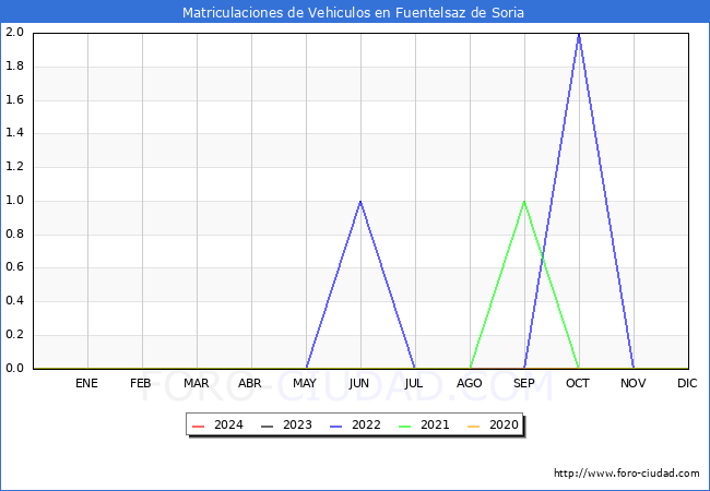 estadsticas de Vehiculos Matriculados en el Municipio de Fuentelsaz de Soria hasta Marzo del 2024.