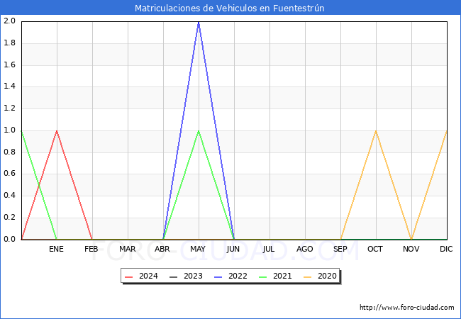 estadsticas de Vehiculos Matriculados en el Municipio de Fuentestrn hasta Marzo del 2024.