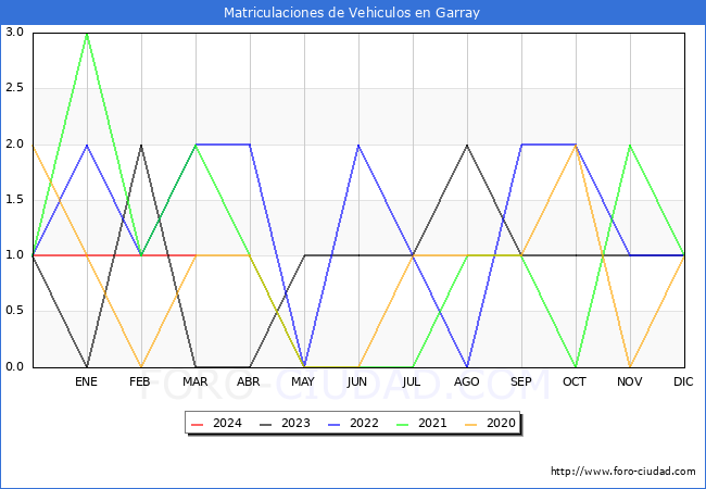 estadsticas de Vehiculos Matriculados en el Municipio de Garray hasta Marzo del 2024.