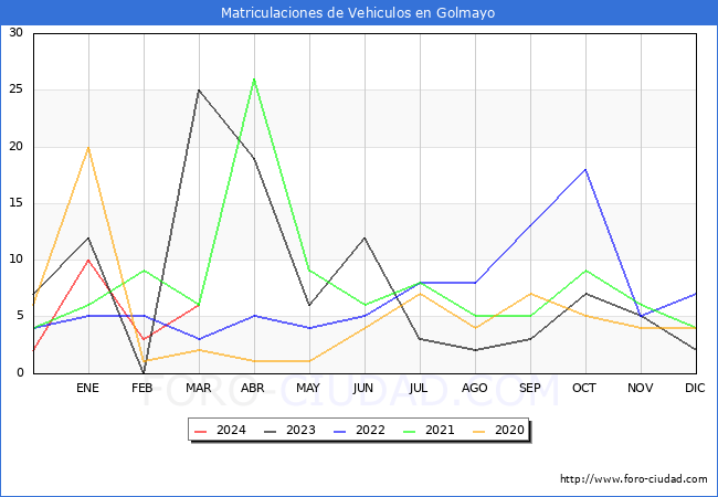 estadsticas de Vehiculos Matriculados en el Municipio de Golmayo hasta Marzo del 2024.