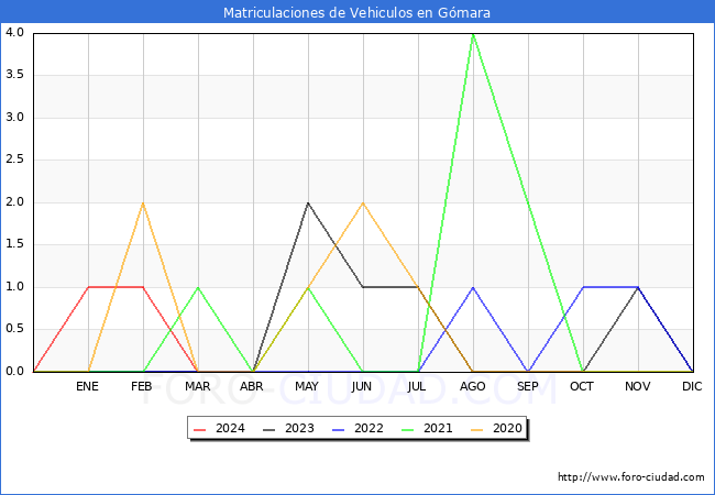 estadsticas de Vehiculos Matriculados en el Municipio de Gmara hasta Marzo del 2024.