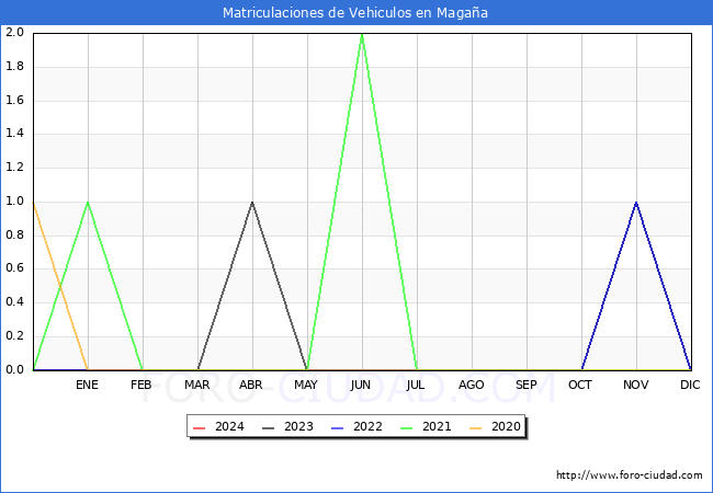 estadsticas de Vehiculos Matriculados en el Municipio de Magaa hasta Marzo del 2024.