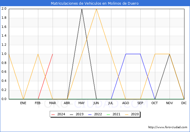 estadsticas de Vehiculos Matriculados en el Municipio de Molinos de Duero hasta Marzo del 2024.