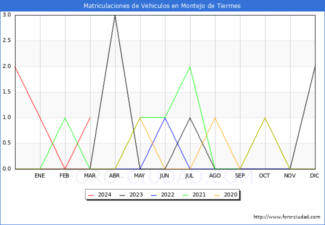estadsticas de Vehiculos Matriculados en el Municipio de Montejo de Tiermes hasta Marzo del 2024.