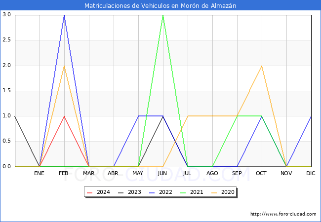 estadsticas de Vehiculos Matriculados en el Municipio de Morn de Almazn hasta Marzo del 2024.