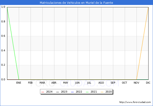 estadsticas de Vehiculos Matriculados en el Municipio de Muriel de la Fuente hasta Marzo del 2024.
