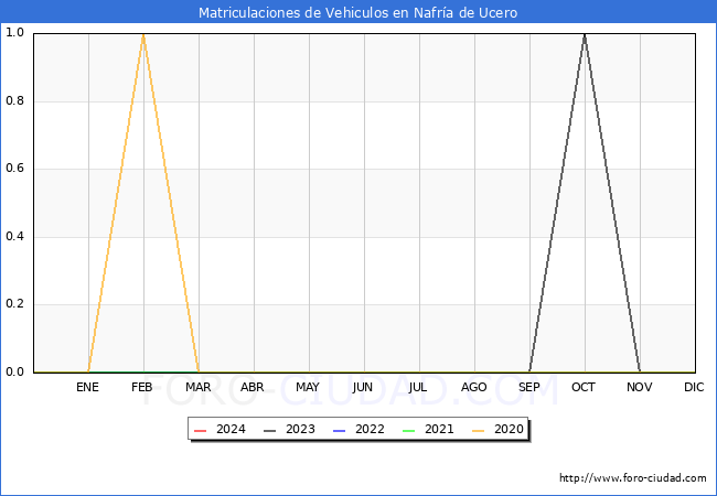 estadsticas de Vehiculos Matriculados en el Municipio de Nafra de Ucero hasta Marzo del 2024.