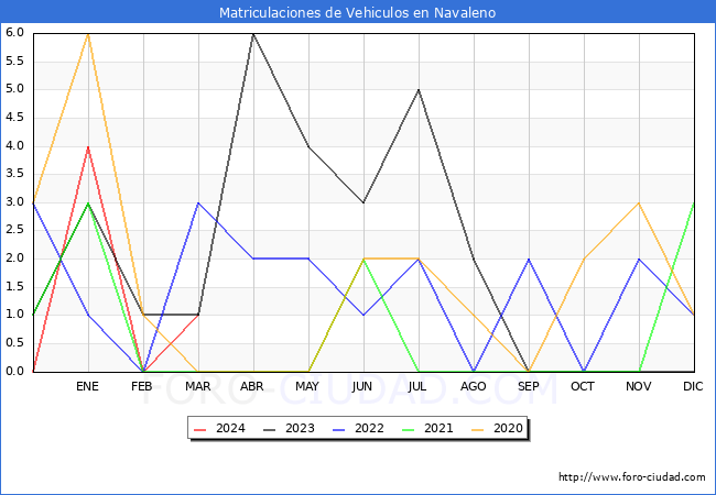 estadsticas de Vehiculos Matriculados en el Municipio de Navaleno hasta Marzo del 2024.
