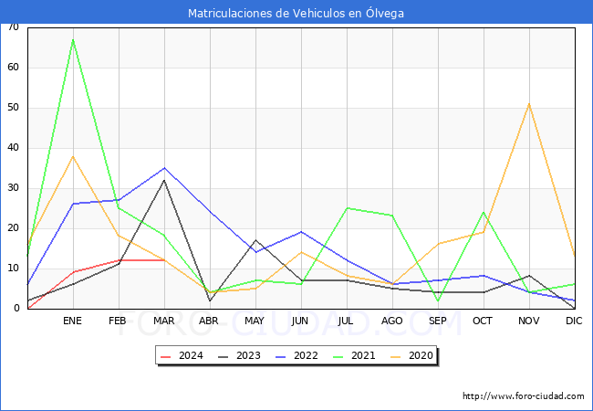 estadsticas de Vehiculos Matriculados en el Municipio de lvega hasta Marzo del 2024.