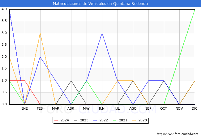estadsticas de Vehiculos Matriculados en el Municipio de Quintana Redonda hasta Marzo del 2024.