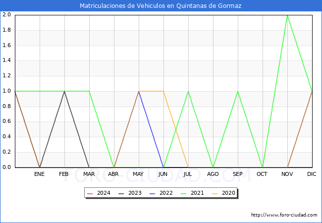 estadsticas de Vehiculos Matriculados en el Municipio de Quintanas de Gormaz hasta Marzo del 2024.