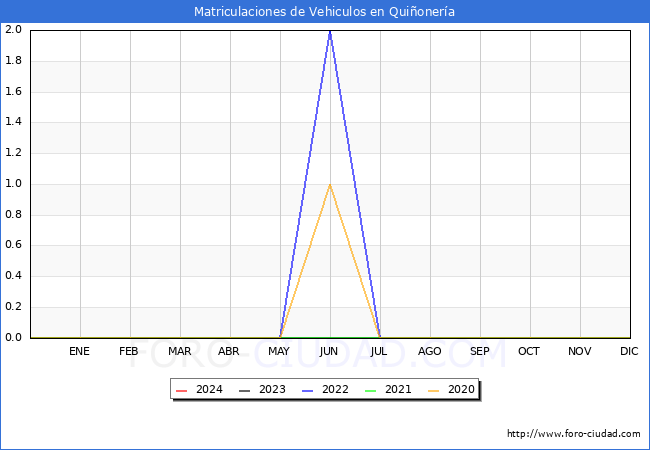 estadsticas de Vehiculos Matriculados en el Municipio de Quionera hasta Marzo del 2024.