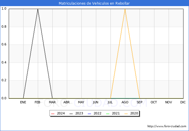 estadsticas de Vehiculos Matriculados en el Municipio de Rebollar hasta Marzo del 2024.