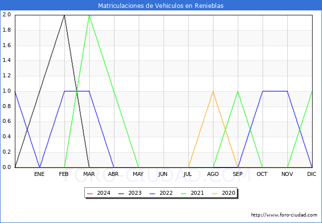 estadsticas de Vehiculos Matriculados en el Municipio de Renieblas hasta Marzo del 2024.