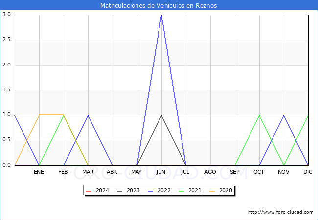 estadsticas de Vehiculos Matriculados en el Municipio de Reznos hasta Marzo del 2024.