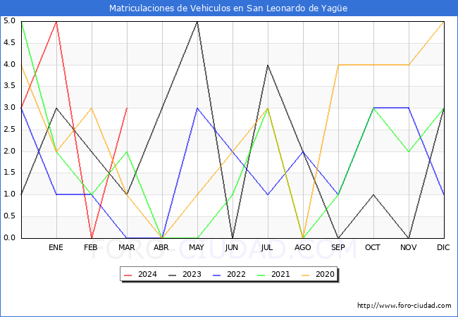 estadsticas de Vehiculos Matriculados en el Municipio de San Leonardo de Yage hasta Marzo del 2024.