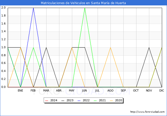 estadsticas de Vehiculos Matriculados en el Municipio de Santa Mara de Huerta hasta Marzo del 2024.
