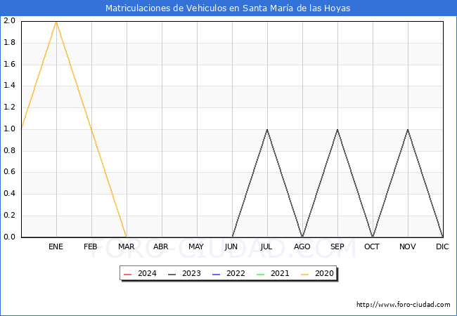 estadsticas de Vehiculos Matriculados en el Municipio de Santa Mara de las Hoyas hasta Marzo del 2024.