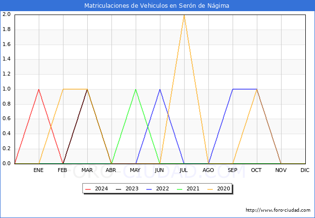 estadsticas de Vehiculos Matriculados en el Municipio de Sern de Ngima hasta Marzo del 2024.