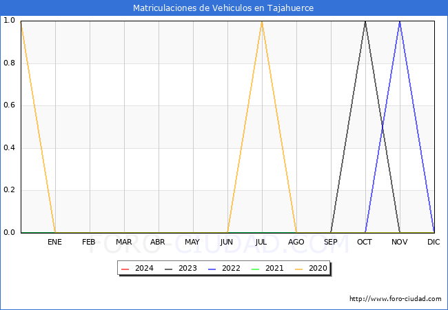 estadsticas de Vehiculos Matriculados en el Municipio de Tajahuerce hasta Marzo del 2024.