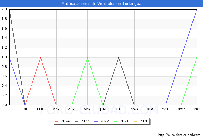 estadsticas de Vehiculos Matriculados en el Municipio de Torlengua hasta Marzo del 2024.
