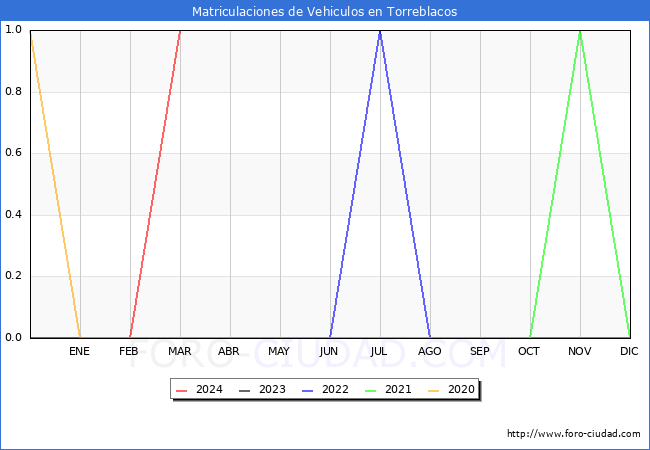 estadsticas de Vehiculos Matriculados en el Municipio de Torreblacos hasta Marzo del 2024.