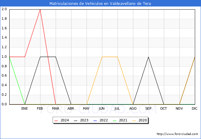 estadsticas de Vehiculos Matriculados en el Municipio de Valdeavellano de Tera hasta Marzo del 2024.