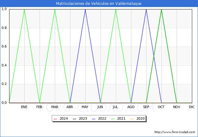 estadsticas de Vehiculos Matriculados en el Municipio de Valdemaluque hasta Marzo del 2024.