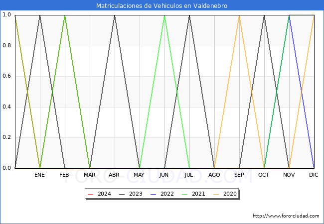 estadsticas de Vehiculos Matriculados en el Municipio de Valdenebro hasta Marzo del 2024.