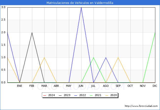 estadsticas de Vehiculos Matriculados en el Municipio de Valderrodilla hasta Marzo del 2024.