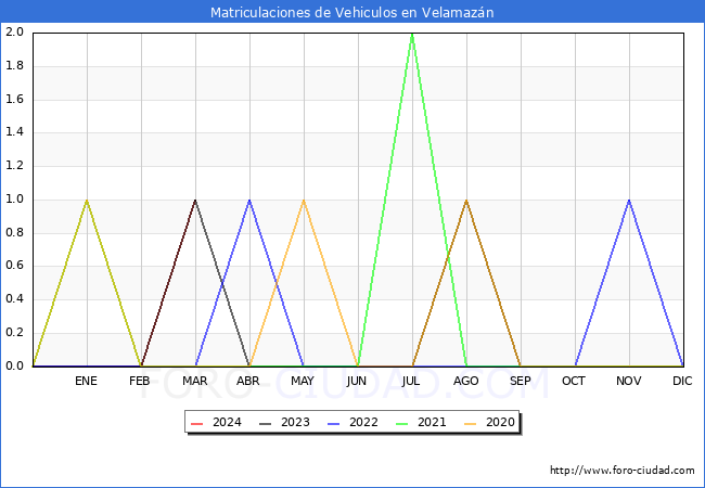 estadsticas de Vehiculos Matriculados en el Municipio de Velamazn hasta Marzo del 2024.