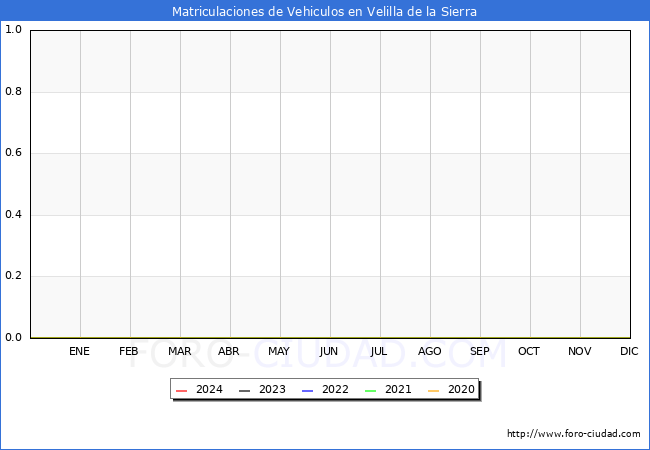 estadsticas de Vehiculos Matriculados en el Municipio de Velilla de la Sierra hasta Marzo del 2024.