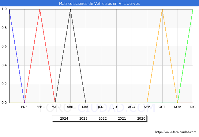 estadsticas de Vehiculos Matriculados en el Municipio de Villaciervos hasta Marzo del 2024.